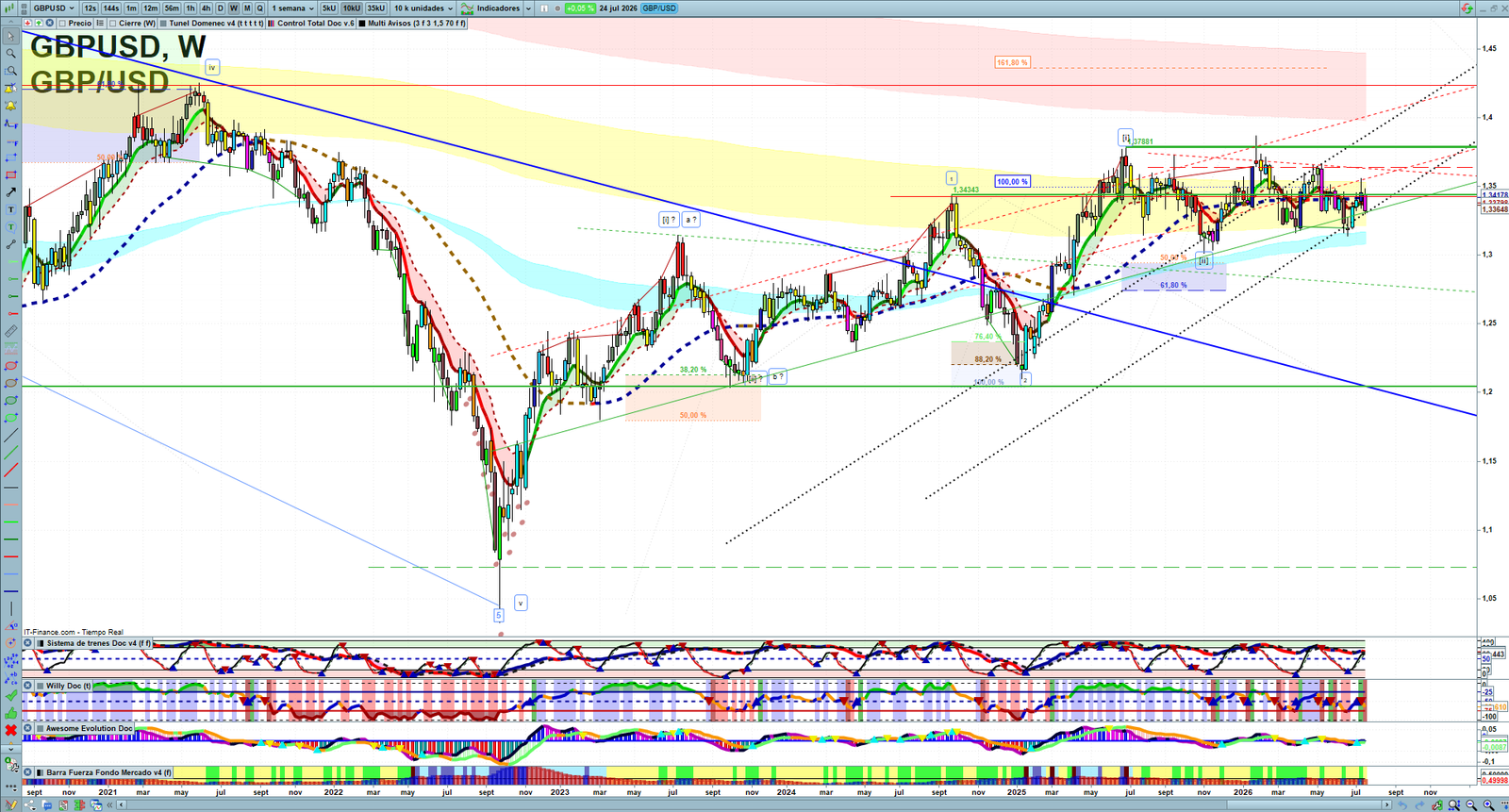 GBPUSD weekly technical analysis chart reviewing price action, trend context and forex market structure